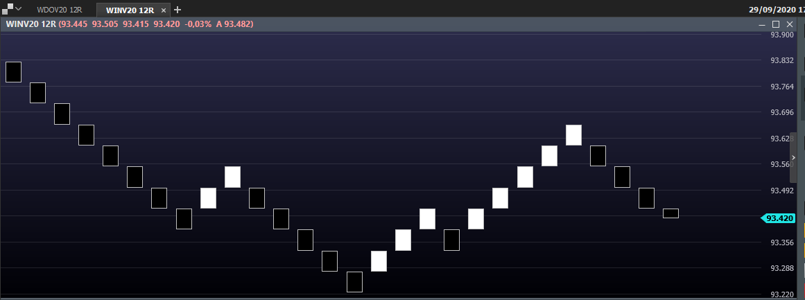 Gráfico Renko Nelogica Sistemas de Software