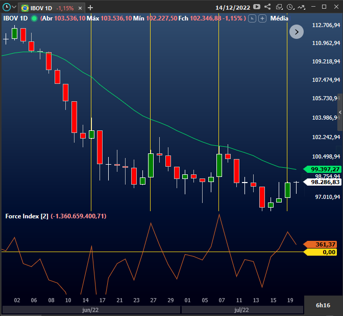 exemplo_tendencia_baixa_force_index_acima_de_zero.png