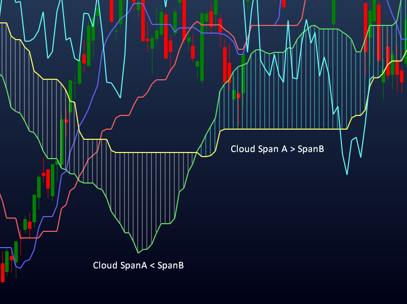 nuvens_do_indicador_ichimoku_cloud.png