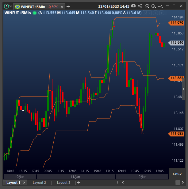 grafico_com_indicador_canal_de_donchian_inserido_em_deslocamento_1.png