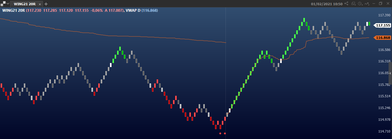 grafico_renko_com_indicador_vwap_na_plataforma_profit.png