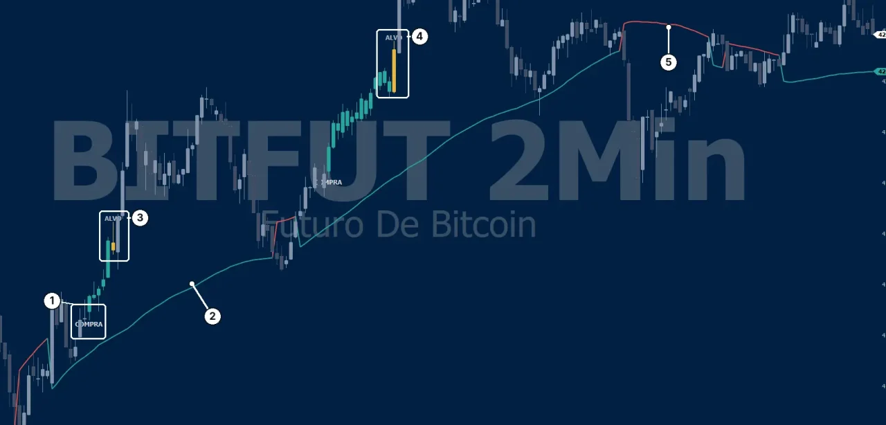 Tempo de Acelerar no Bitcoin futuro, gráfico de 2 minutos.