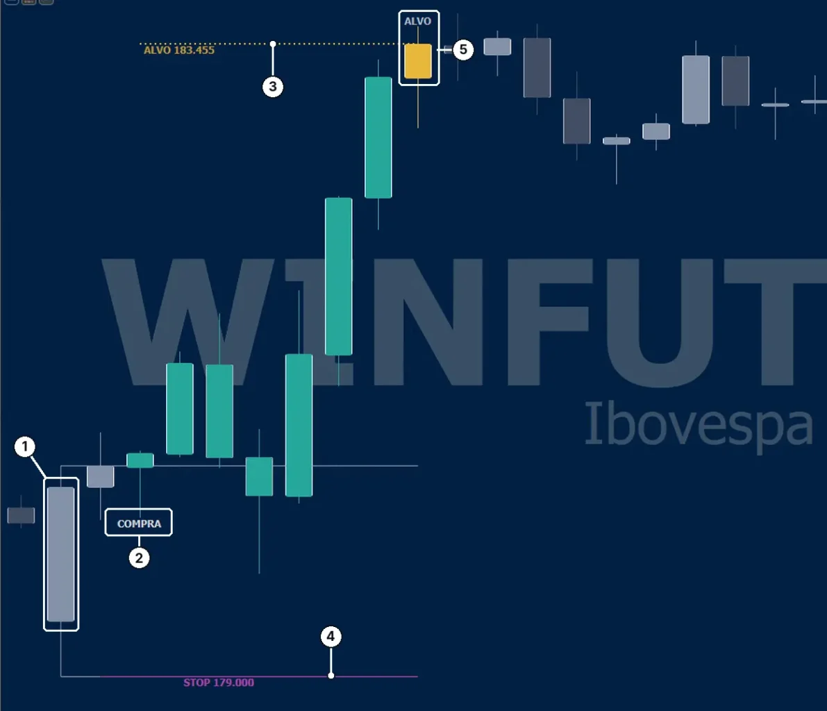 Tempo de Romper no mini índice, gráfico de 15 minutos.