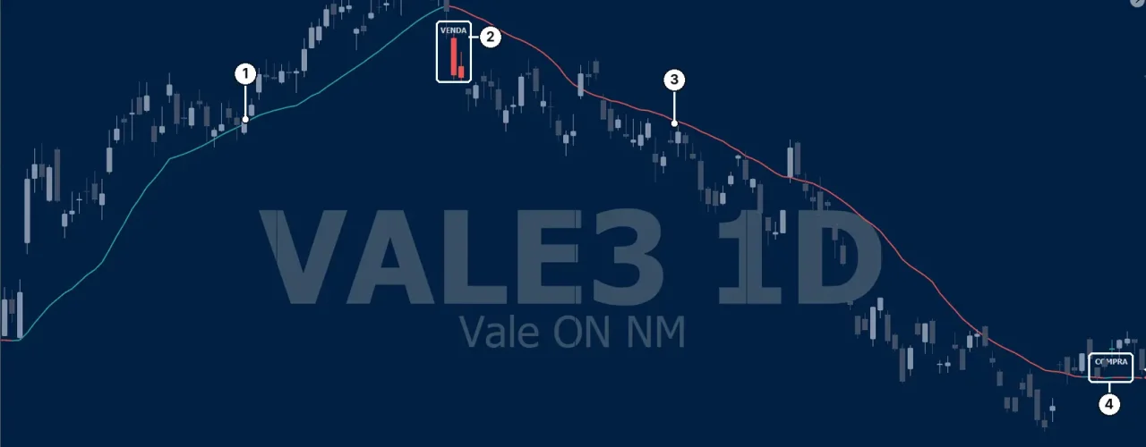 Tempo de Voltar em VALE3, gráfico diário: o uso de swing da carteira.