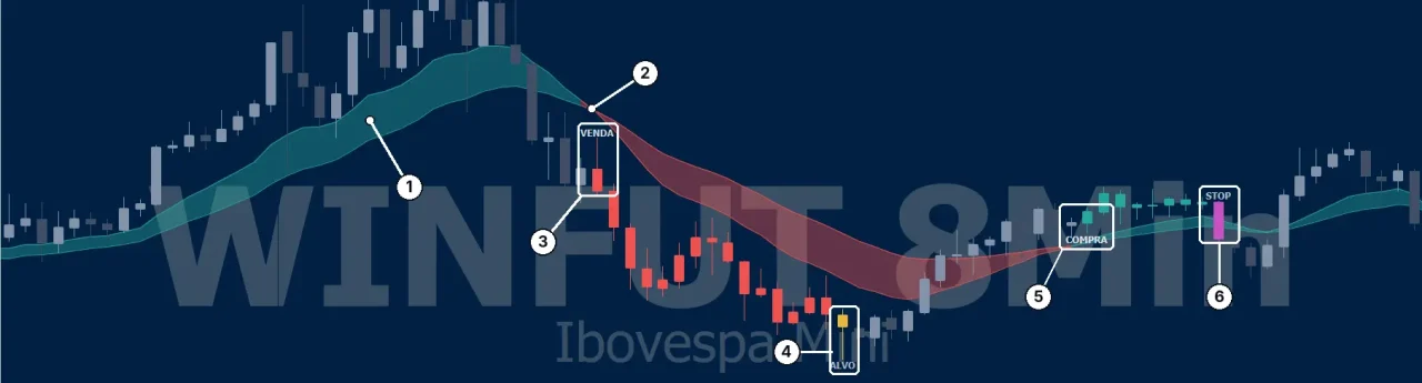 Tempo de Virar no mini índice, gráfico de 5 minutos.