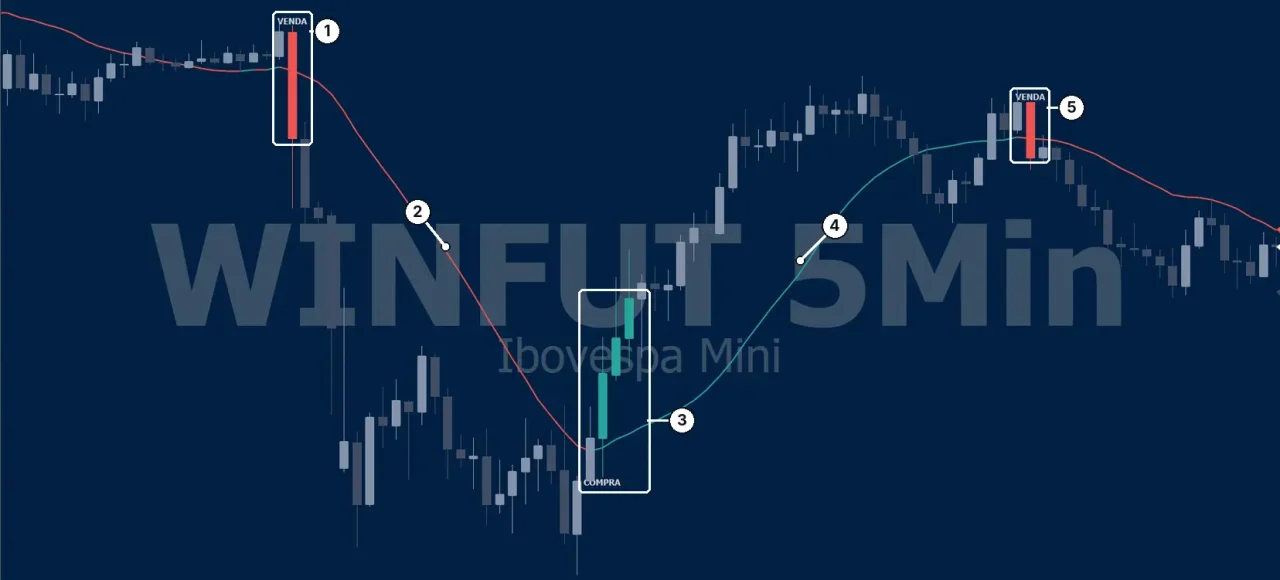 Tempo de Voltar no mini índice, gráfico de 5 minutos.