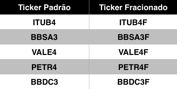 tabela_de_ticker_de_acao_do_mercado_fracionario.png